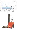 Electric pedestrian fork lift truck